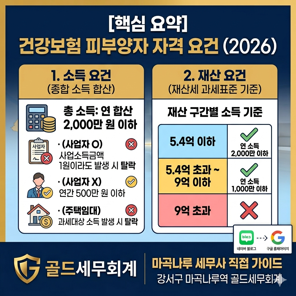 2026 건강보험 피부양자 자격요건 소득 재산 기준 요약 인포그래픽, 마곡나루 세무사 골드세무회계
