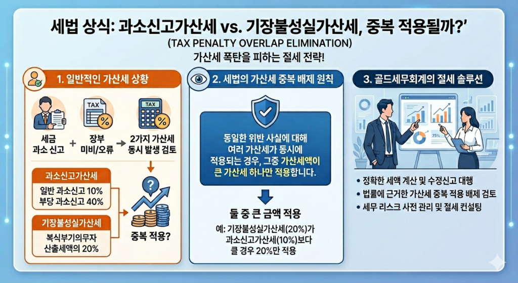과소신고가산세
기장불성실가산세